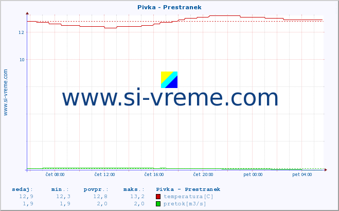 POVPREČJE :: Pivka - Prestranek :: temperatura | pretok | višina :: zadnji dan / 5 minut.