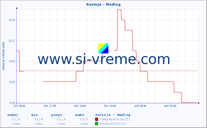 POVPREČJE :: Savinja - Medlog :: temperatura | pretok | višina :: zadnji dan / 5 minut.