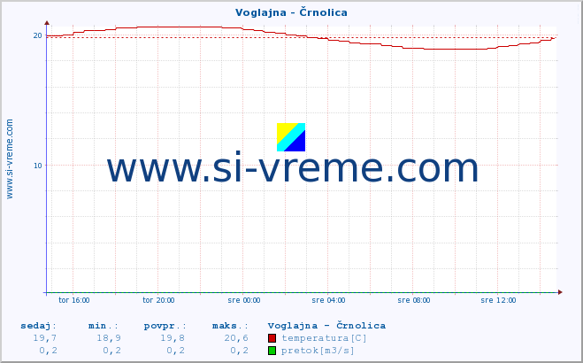 POVPREČJE :: Voglajna - Črnolica :: temperatura | pretok | višina :: zadnji dan / 5 minut.