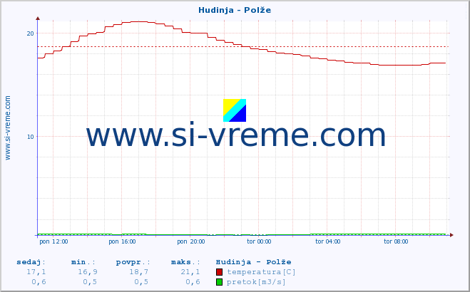 POVPREČJE :: Hudinja - Polže :: temperatura | pretok | višina :: zadnji dan / 5 minut.