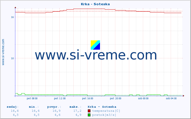 POVPREČJE :: Krka - Soteska :: temperatura | pretok | višina :: zadnji dan / 5 minut.