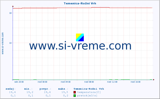 POVPREČJE :: Temenica-Rožni Vrh :: temperatura | pretok | višina :: zadnji dan / 5 minut.