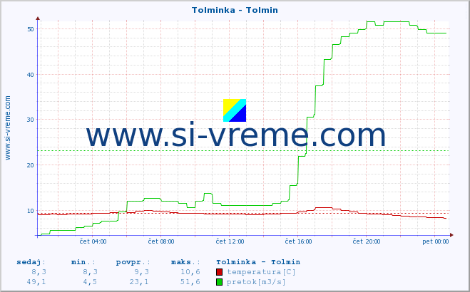 POVPREČJE :: Tolminka - Tolmin :: temperatura | pretok | višina :: zadnji dan / 5 minut.