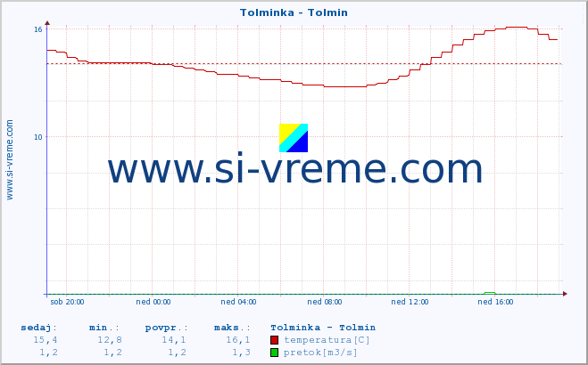 POVPREČJE :: Tolminka - Tolmin :: temperatura | pretok | višina :: zadnji dan / 5 minut.