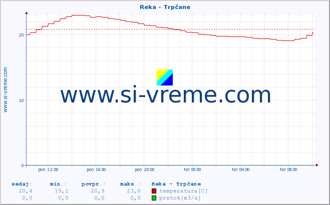 POVPREČJE :: Reka - Trpčane :: temperatura | pretok | višina :: zadnji dan / 5 minut.