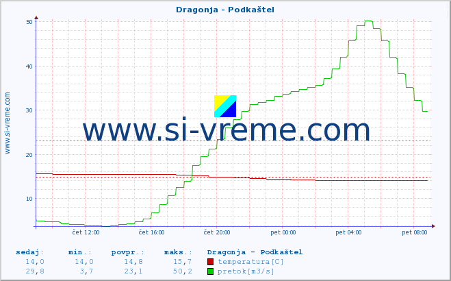 POVPREČJE :: Dragonja - Podkaštel :: temperatura | pretok | višina :: zadnji dan / 5 minut.