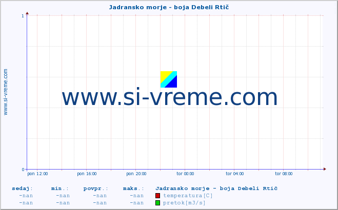 POVPREČJE :: Jadransko morje - boja Debeli Rtič :: temperatura | pretok | višina :: zadnji dan / 5 minut.