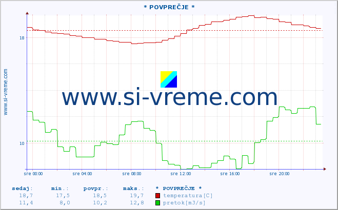 POVPREČJE :: * POVPREČJE * :: temperatura | pretok | višina :: zadnji dan / 5 minut.