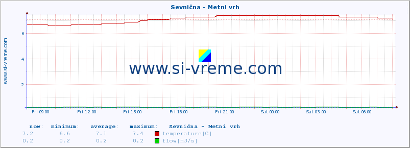  :: Sevnična - Metni vrh :: temperature | flow | height :: last day / 5 minutes.