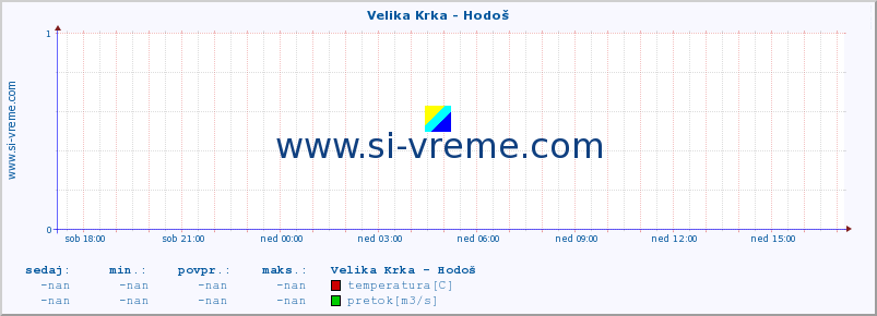 POVPREČJE :: Velika Krka - Hodoš :: temperatura | pretok | višina :: zadnji dan / 5 minut.