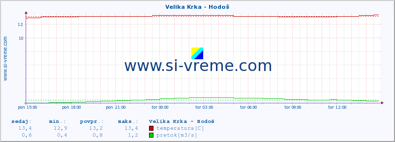 POVPREČJE :: Velika Krka - Hodoš :: temperatura | pretok | višina :: zadnji dan / 5 minut.