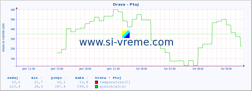 POVPREČJE :: Drava - Ptuj :: temperatura | pretok | višina :: zadnji dan / 5 minut.