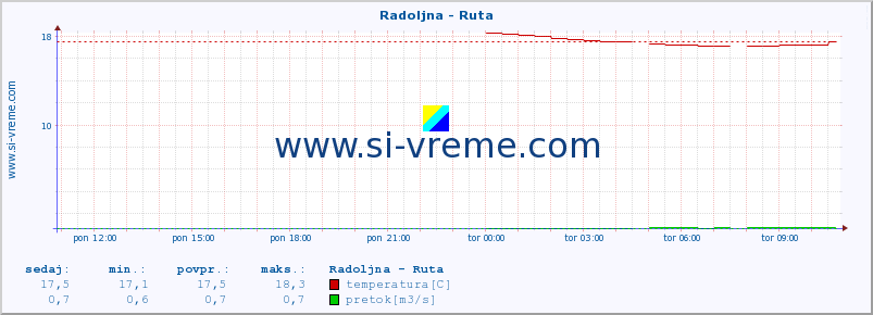 POVPREČJE :: Radoljna - Ruta :: temperatura | pretok | višina :: zadnji dan / 5 minut.