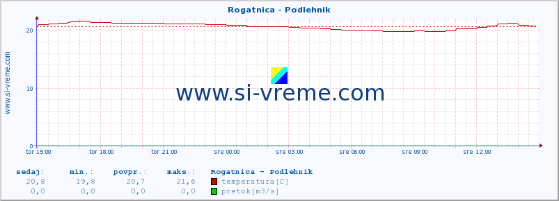 POVPREČJE :: Rogatnica - Podlehnik :: temperatura | pretok | višina :: zadnji dan / 5 minut.