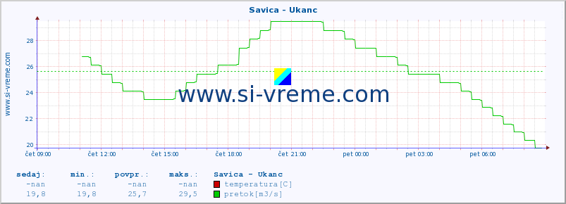 POVPREČJE :: Savica - Ukanc :: temperatura | pretok | višina :: zadnji dan / 5 minut.