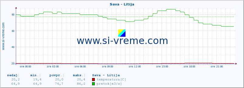 POVPREČJE :: Sava - Litija :: temperatura | pretok | višina :: zadnji dan / 5 minut.