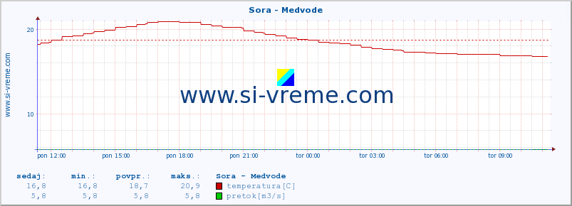 POVPREČJE :: Sora - Medvode :: temperatura | pretok | višina :: zadnji dan / 5 minut.