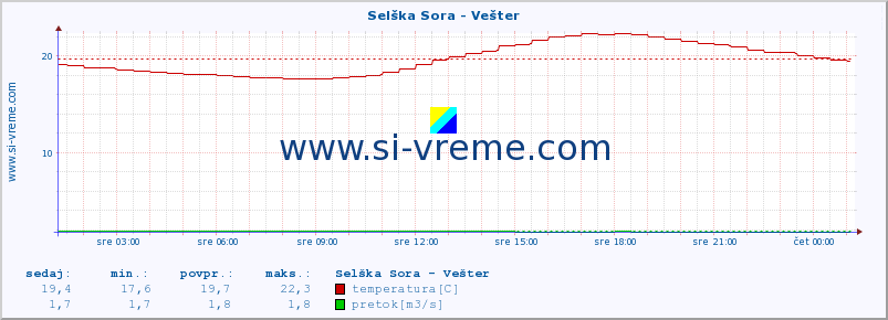 POVPREČJE :: Selška Sora - Vešter :: temperatura | pretok | višina :: zadnji dan / 5 minut.