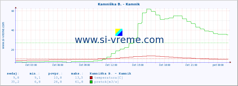 POVPREČJE :: Kamniška B. - Kamnik :: temperatura | pretok | višina :: zadnji dan / 5 minut.