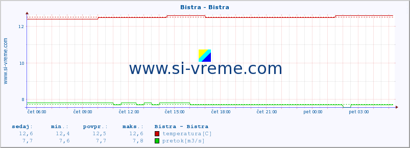 POVPREČJE :: Bistra - Bistra :: temperatura | pretok | višina :: zadnji dan / 5 minut.