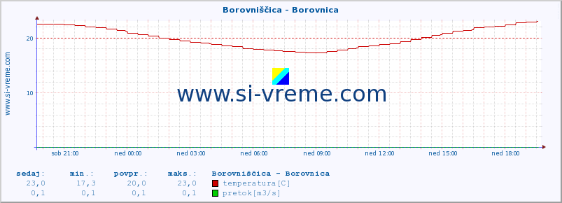 POVPREČJE :: Borovniščica - Borovnica :: temperatura | pretok | višina :: zadnji dan / 5 minut.