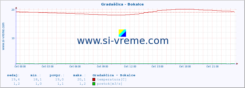 POVPREČJE :: Gradaščica - Bokalce :: temperatura | pretok | višina :: zadnji dan / 5 minut.