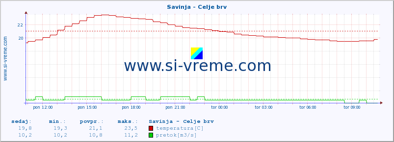 POVPREČJE :: Savinja - Celje brv :: temperatura | pretok | višina :: zadnji dan / 5 minut.