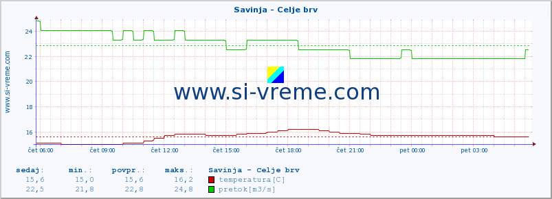 POVPREČJE :: Savinja - Celje brv :: temperatura | pretok | višina :: zadnji dan / 5 minut.