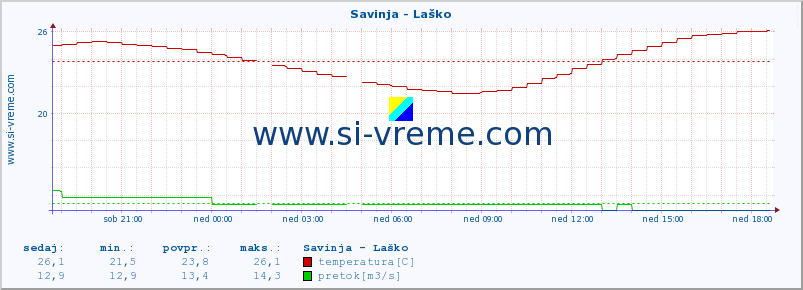 POVPREČJE :: Savinja - Laško :: temperatura | pretok | višina :: zadnji dan / 5 minut.