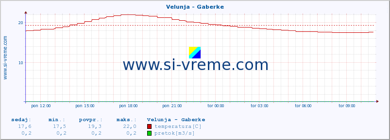 POVPREČJE :: Velunja - Gaberke :: temperatura | pretok | višina :: zadnji dan / 5 minut.