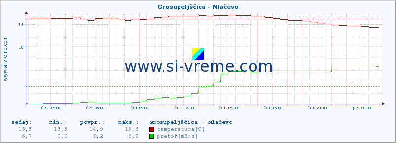 POVPREČJE :: Grosupeljščica - Mlačevo :: temperatura | pretok | višina :: zadnji dan / 5 minut.