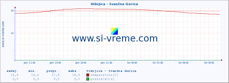 POVPREČJE :: Višnjica - Ivančna Gorica :: temperatura | pretok | višina :: zadnji dan / 5 minut.