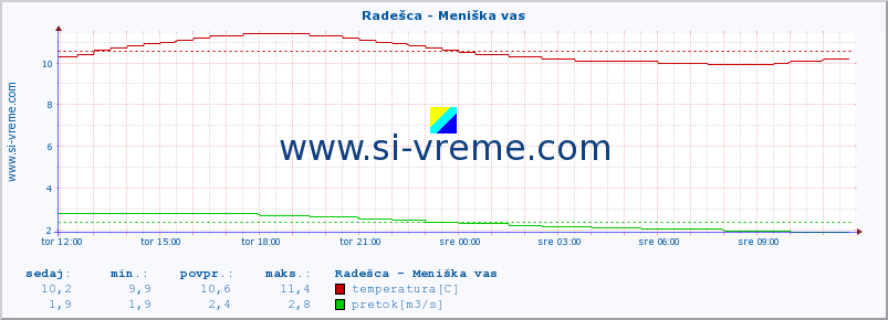 POVPREČJE :: Radešca - Meniška vas :: temperatura | pretok | višina :: zadnji dan / 5 minut.