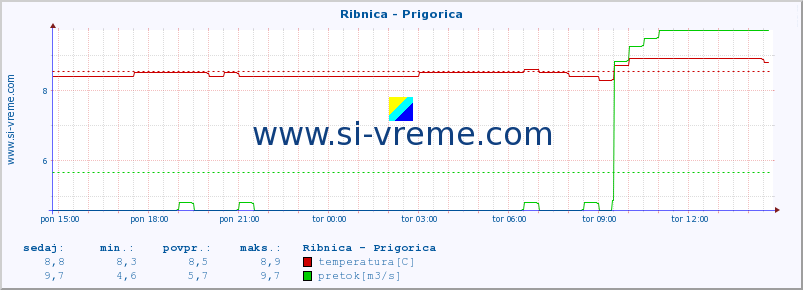 POVPREČJE :: Ribnica - Prigorica :: temperatura | pretok | višina :: zadnji dan / 5 minut.