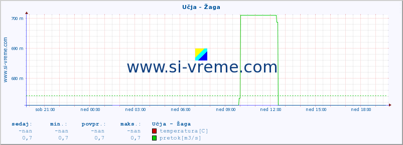 POVPREČJE :: Učja - Žaga :: temperatura | pretok | višina :: zadnji dan / 5 minut.