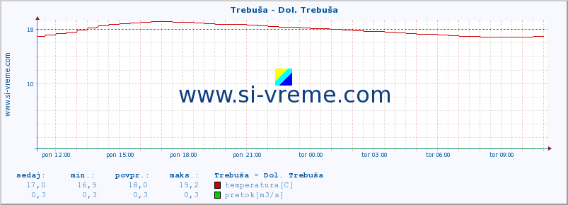 POVPREČJE :: Trebuša - Dol. Trebuša :: temperatura | pretok | višina :: zadnji dan / 5 minut.