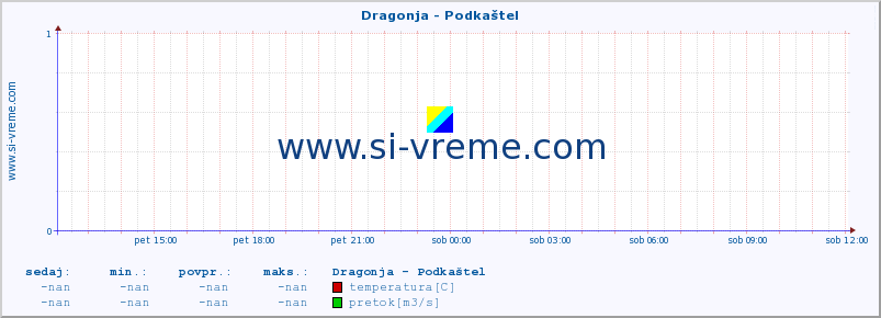 POVPREČJE :: Dragonja - Podkaštel :: temperatura | pretok | višina :: zadnji dan / 5 minut.