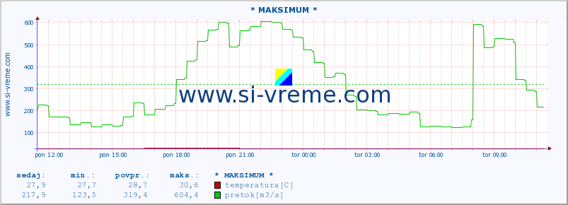 POVPREČJE :: * MAKSIMUM * :: temperatura | pretok | višina :: zadnji dan / 5 minut.