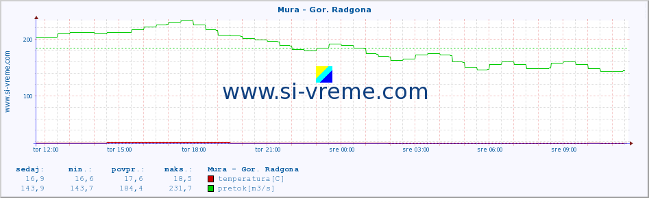 POVPREČJE :: Mura - Gor. Radgona :: temperatura | pretok | višina :: zadnji dan / 5 minut.