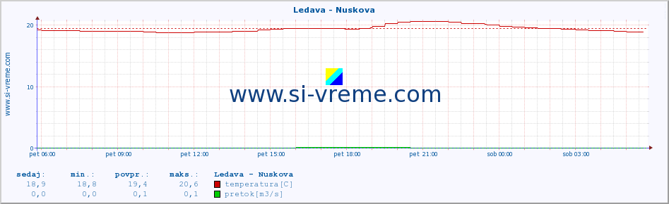 POVPREČJE :: Ledava - Nuskova :: temperatura | pretok | višina :: zadnji dan / 5 minut.