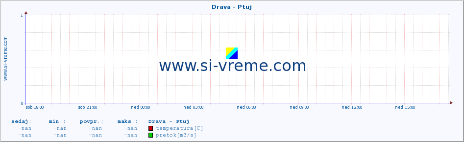 POVPREČJE :: Drava - Ptuj :: temperatura | pretok | višina :: zadnji dan / 5 minut.