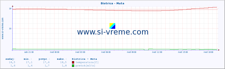 POVPREČJE :: Bistrica - Muta :: temperatura | pretok | višina :: zadnji dan / 5 minut.