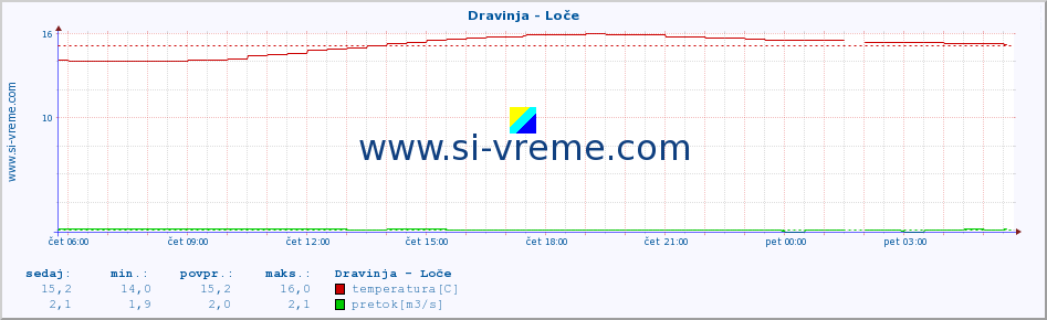 POVPREČJE :: Dravinja - Loče :: temperatura | pretok | višina :: zadnji dan / 5 minut.