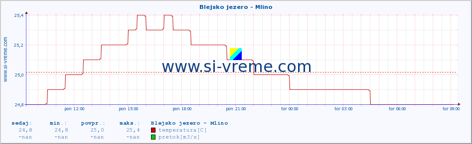 POVPREČJE :: Blejsko jezero - Mlino :: temperatura | pretok | višina :: zadnji dan / 5 minut.