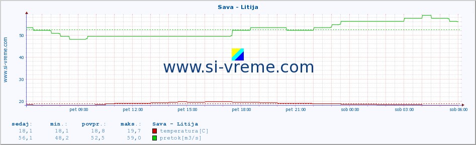 POVPREČJE :: Sava - Litija :: temperatura | pretok | višina :: zadnji dan / 5 minut.