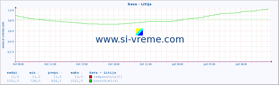 POVPREČJE :: Sava - Litija :: temperatura | pretok | višina :: zadnji dan / 5 minut.