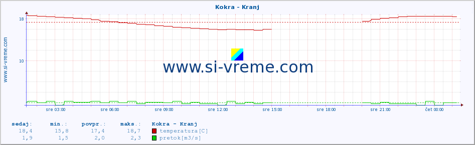 POVPREČJE :: Kokra - Kranj :: temperatura | pretok | višina :: zadnji dan / 5 minut.