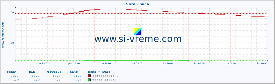 POVPREČJE :: Sora - Suha :: temperatura | pretok | višina :: zadnji dan / 5 minut.