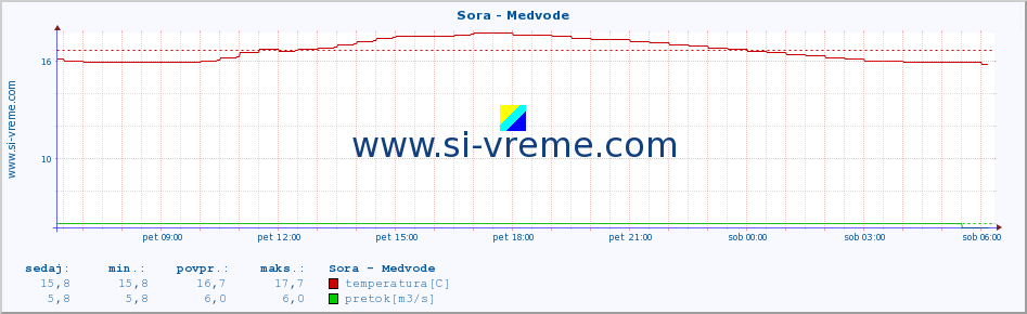 POVPREČJE :: Sora - Medvode :: temperatura | pretok | višina :: zadnji dan / 5 minut.