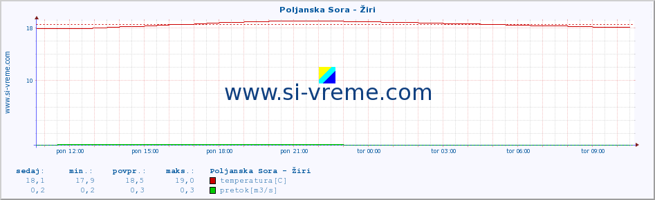 POVPREČJE :: Poljanska Sora - Žiri :: temperatura | pretok | višina :: zadnji dan / 5 minut.